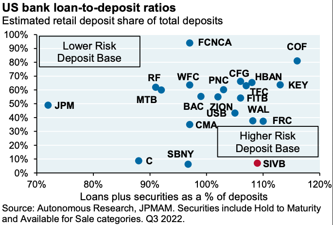 US Bank Loan-to-Deposit Ratios