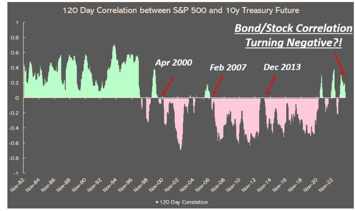 S&P 500 and 10-Yr Treasury Correlation