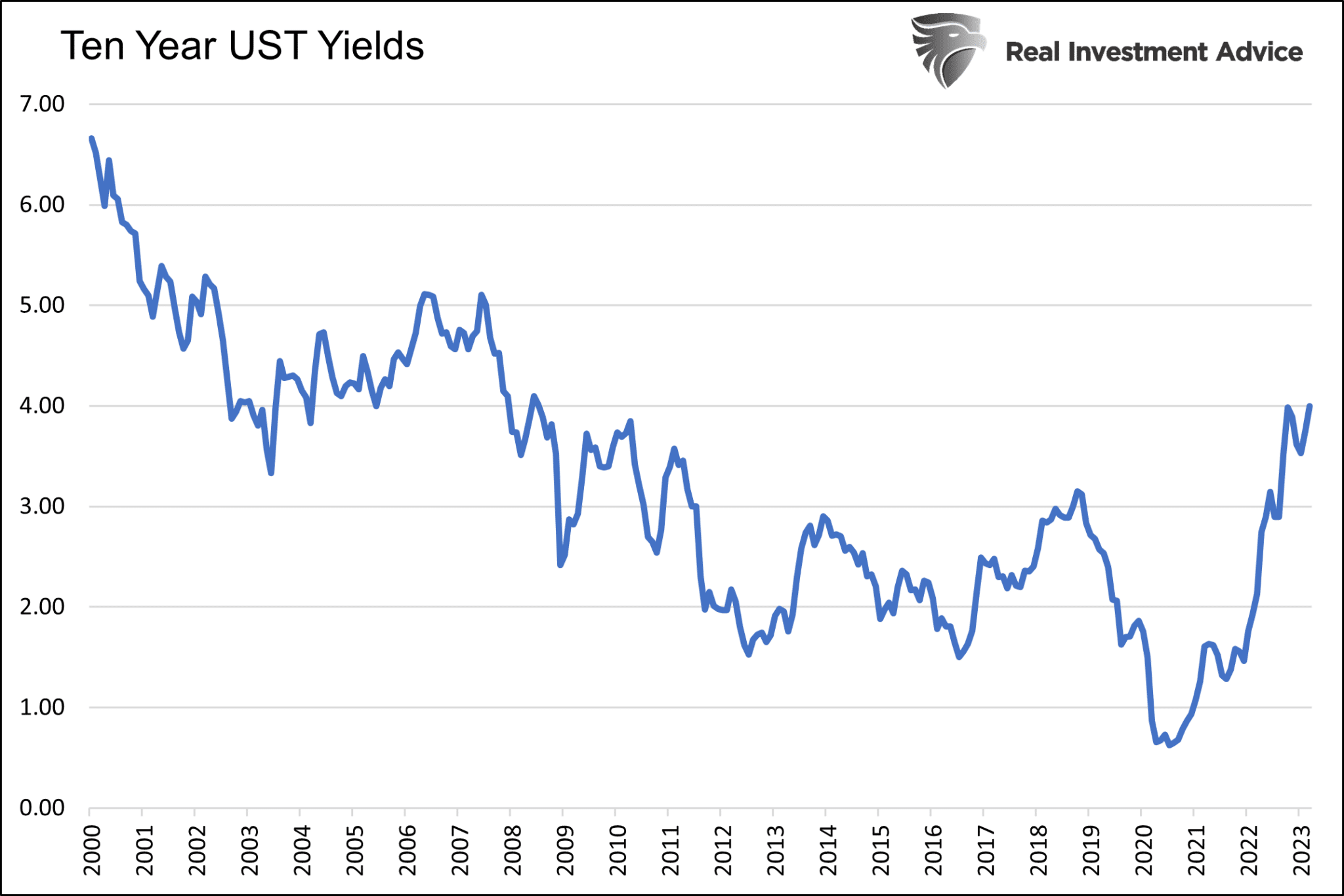 10-Year Treasury Yields Chart