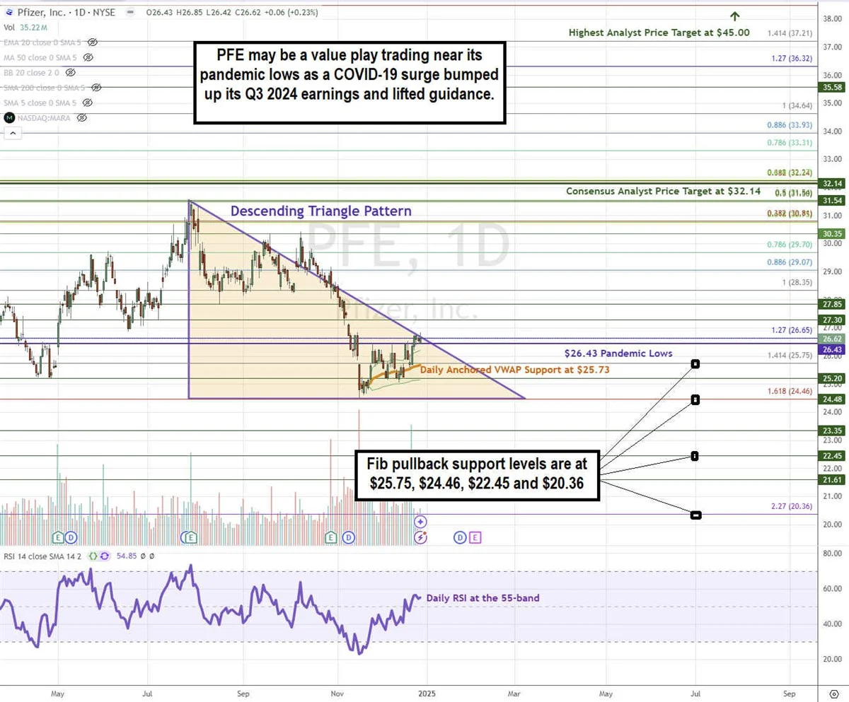 Pfizer Price Chart