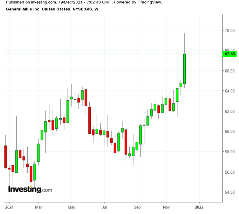 GIS Weekly