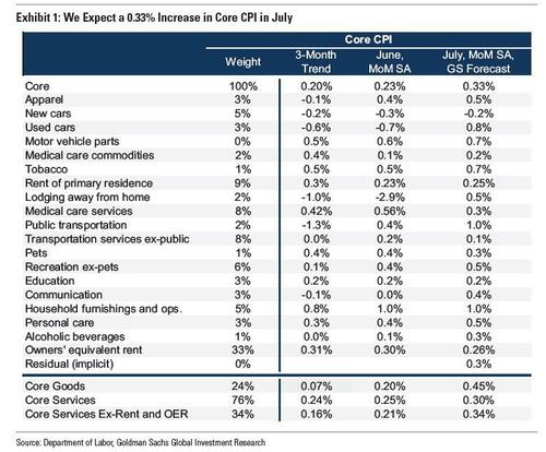 Core CPI Table