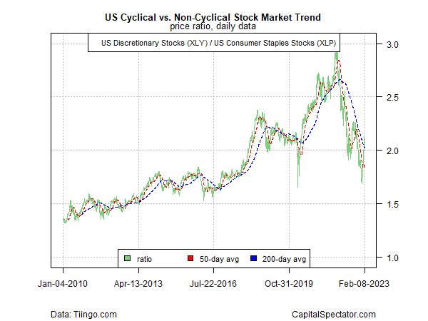 US Cyclical vs Non.Cyclical Stock Market Trend
