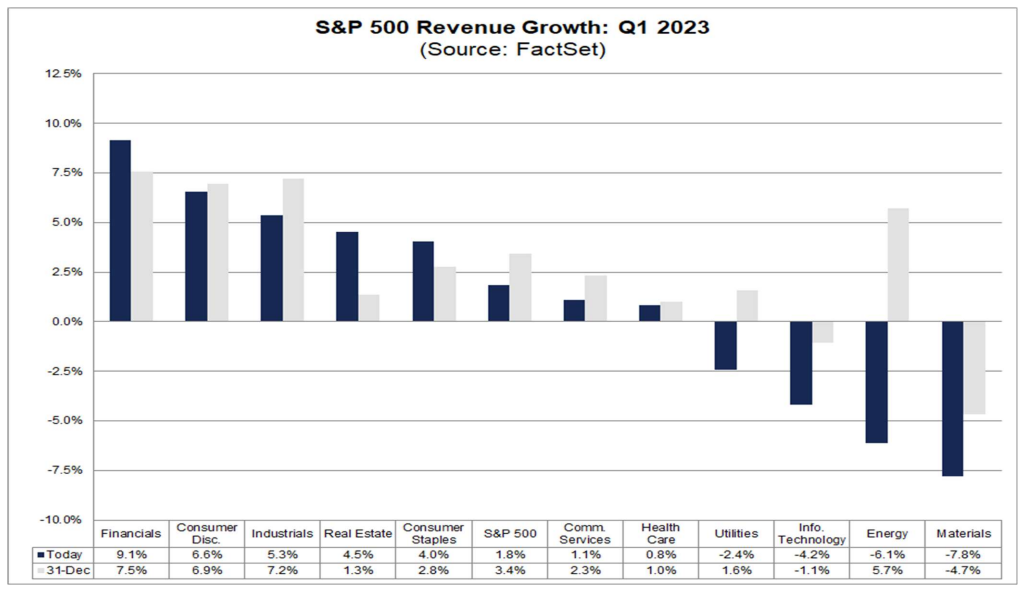 Crescimento da receita do S&P 500