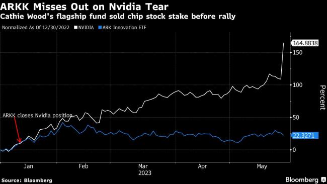 Cathie Wood’s ARKK Dumped Nvidia Stock Before $560 Billion Surge