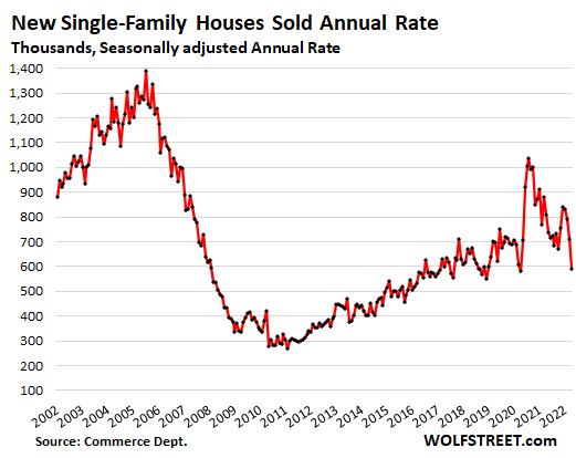 New Single-Family Homes Sold Annually