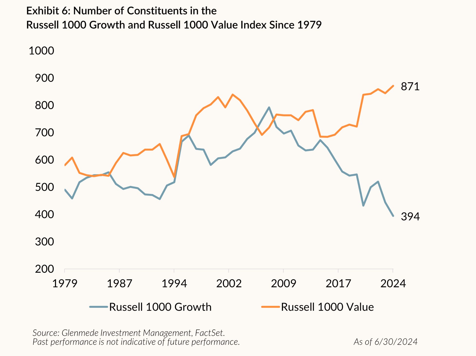 Russell 1000 Growth and Value Index Constituents