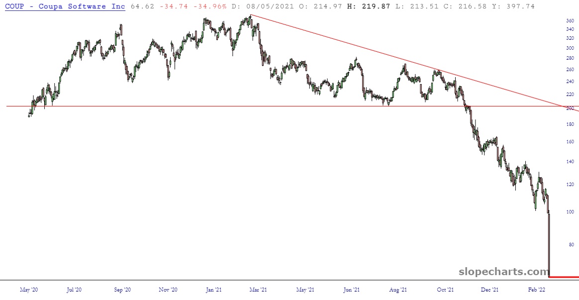 Coupa Software Chart.