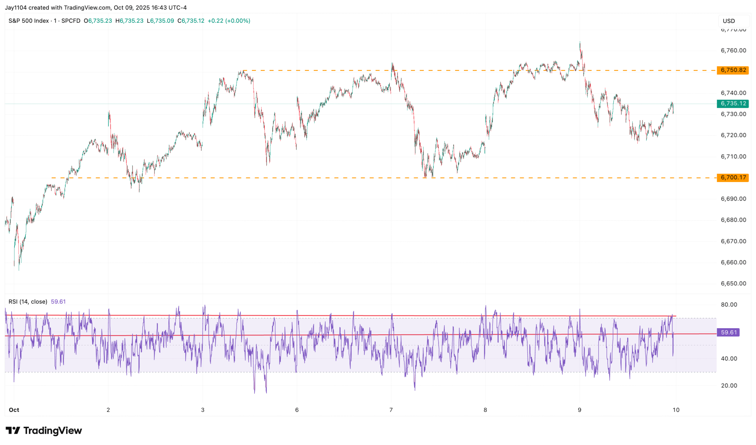 S&P 500-Chart