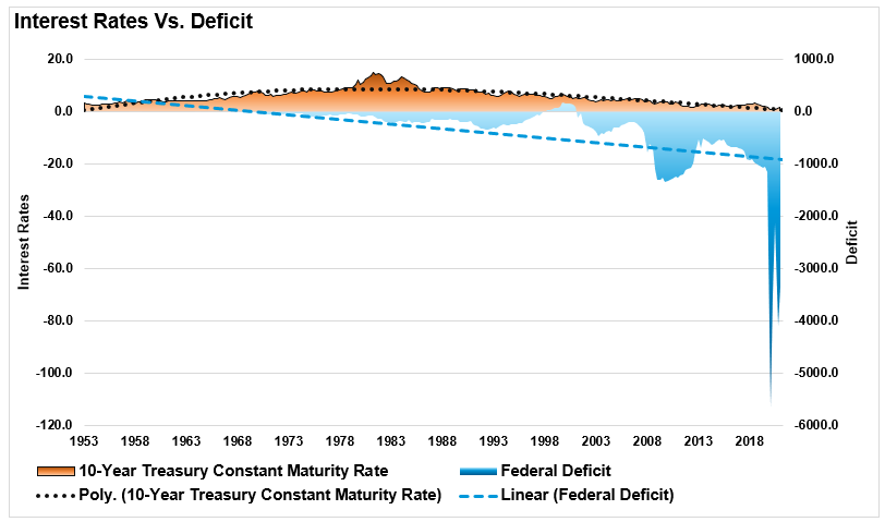 Interest Rates Vs Deficit