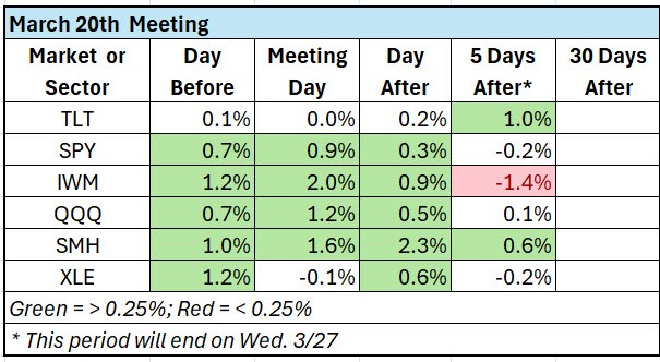 Performance after Fed Meeting