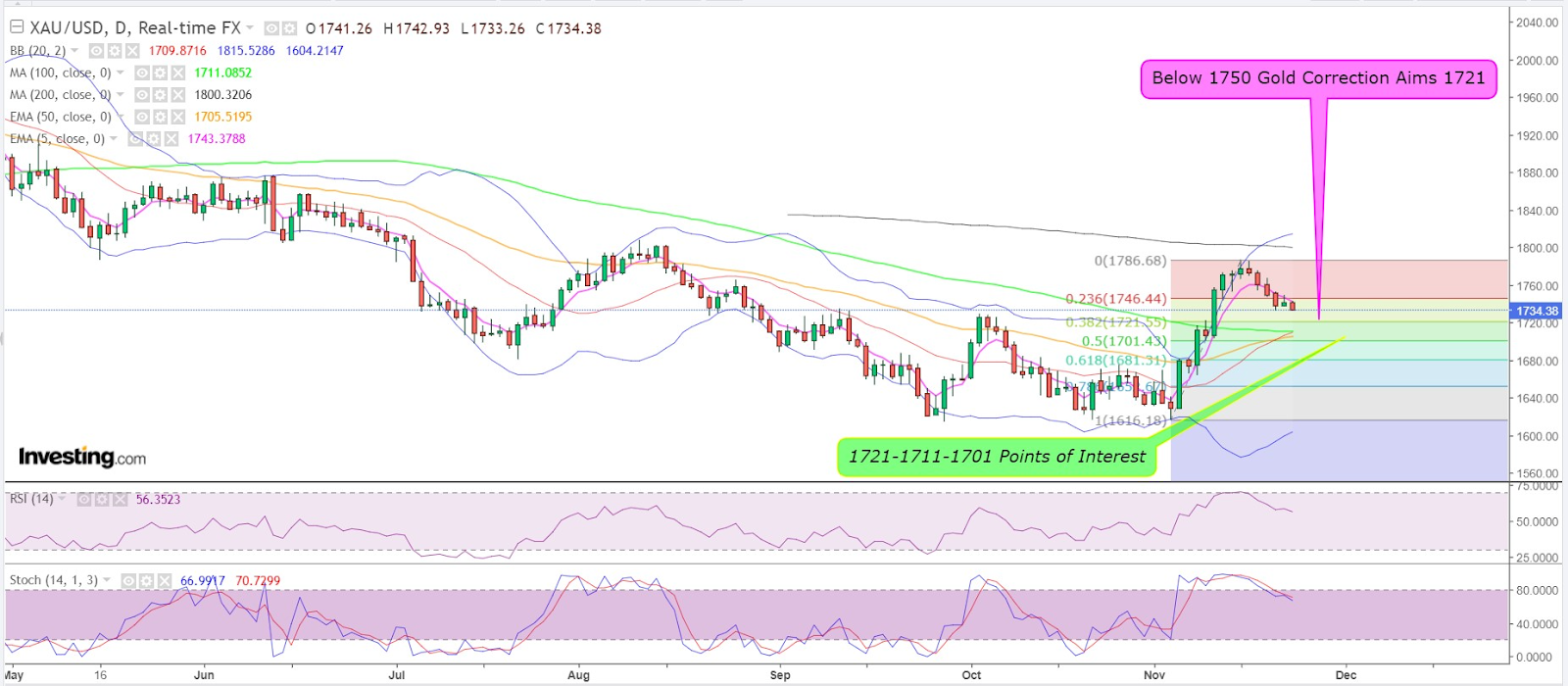 Spot Gold Daily