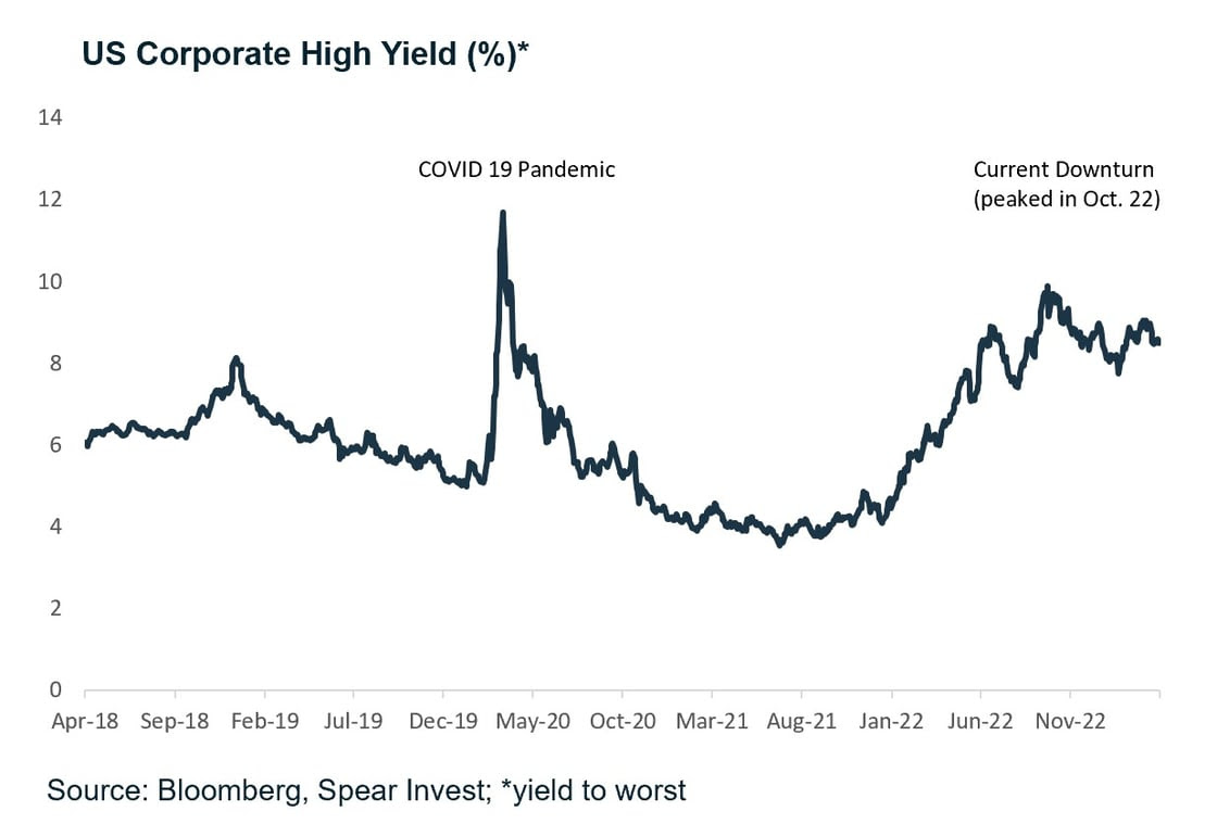 US Corporate High Yield Chart