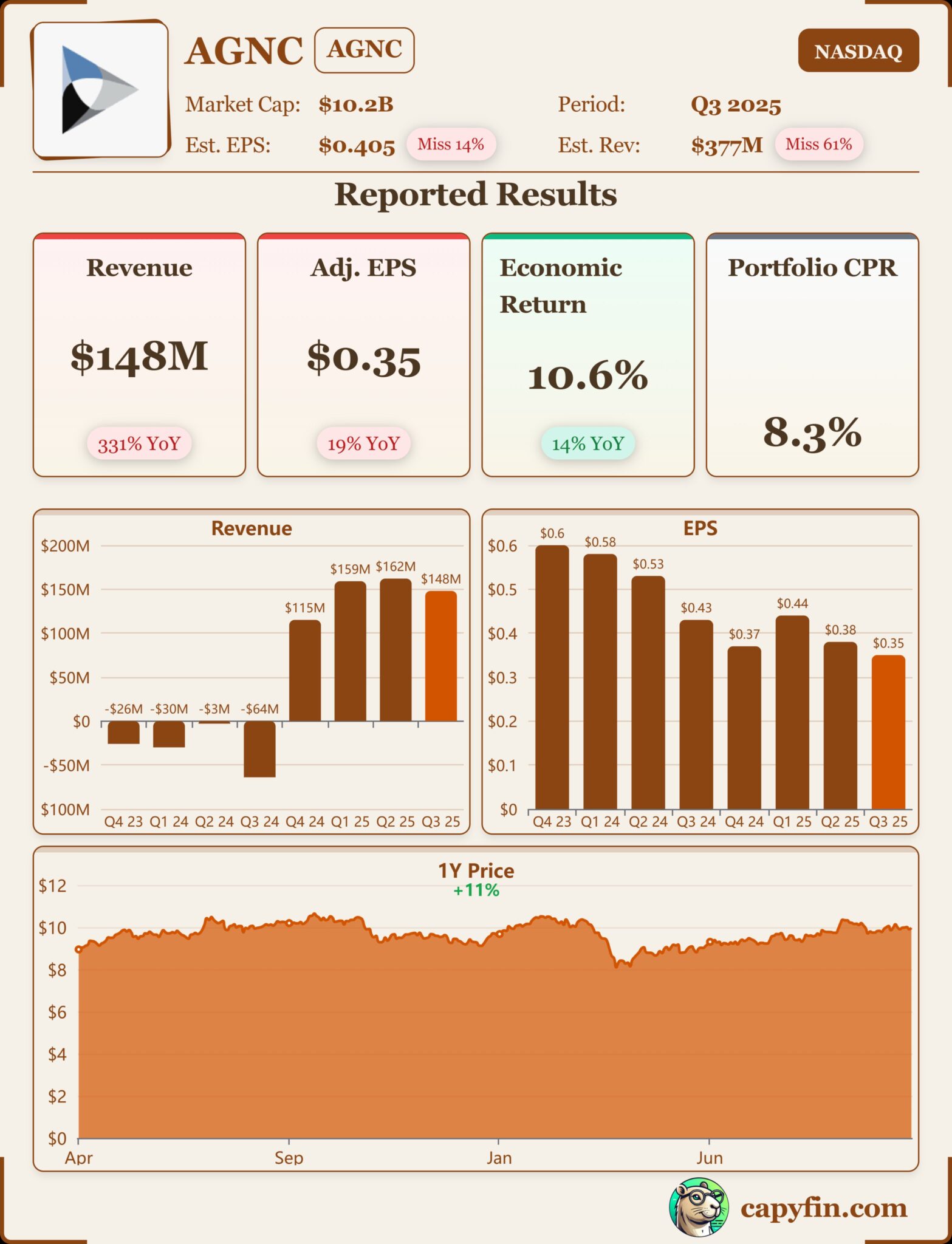 AGNC Chart AGNC Chart