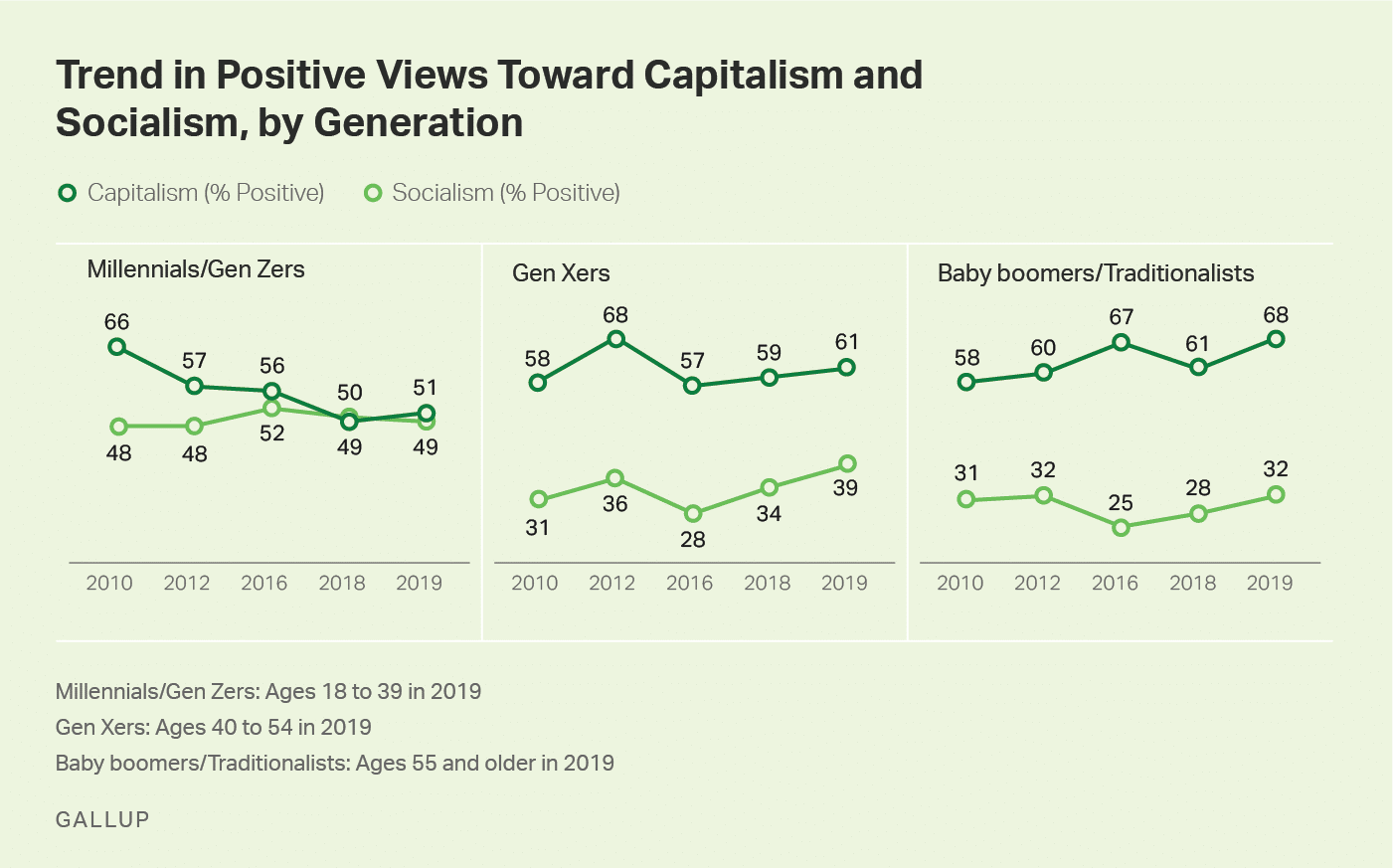 Positive Views on Capitalism and Socialism