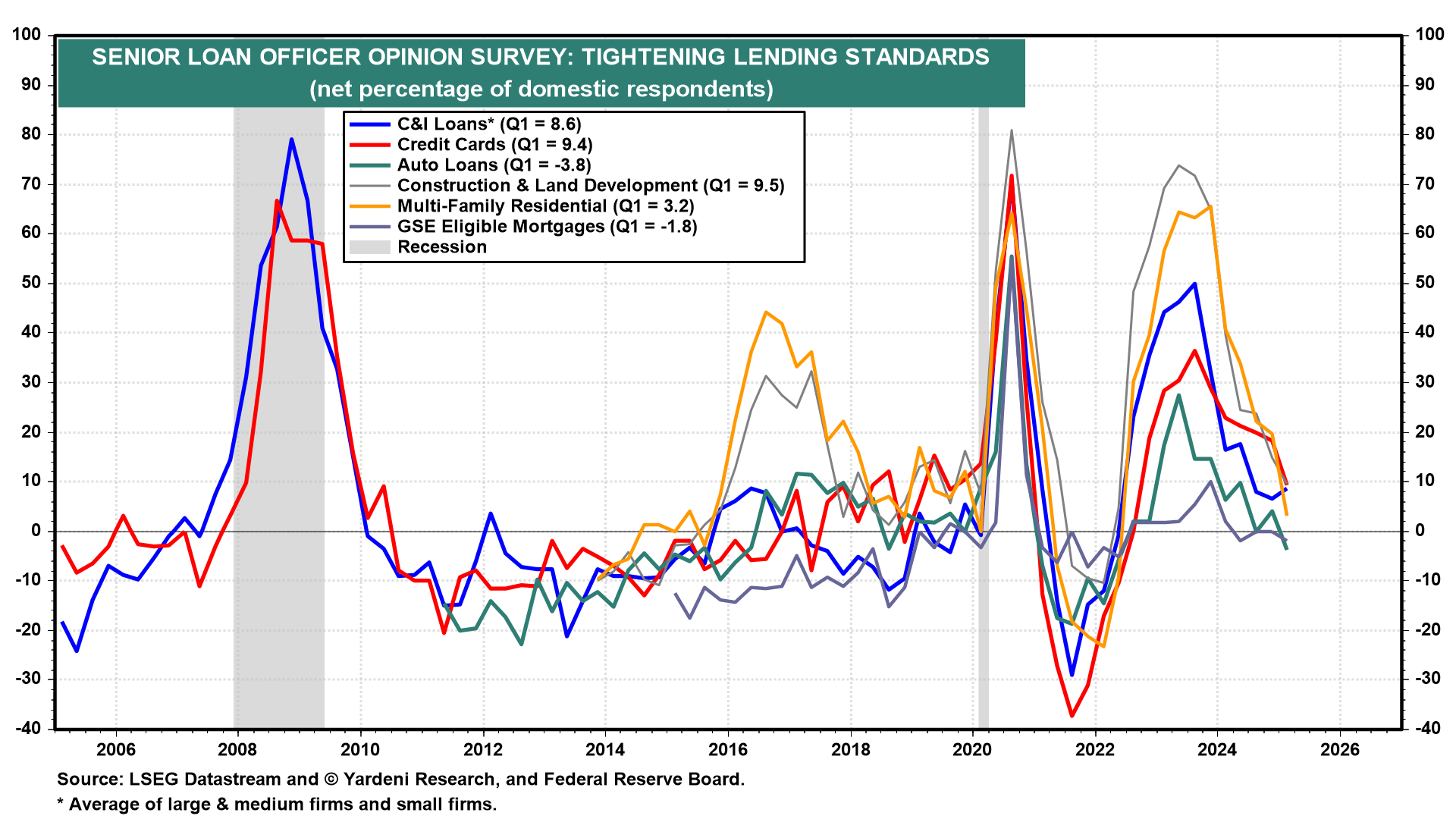 Senior Loan Officer Opinion Survey