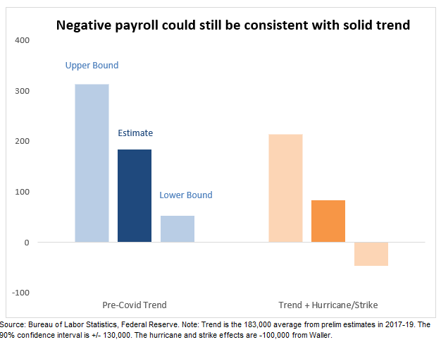 Negative Payroll - Solid Trend