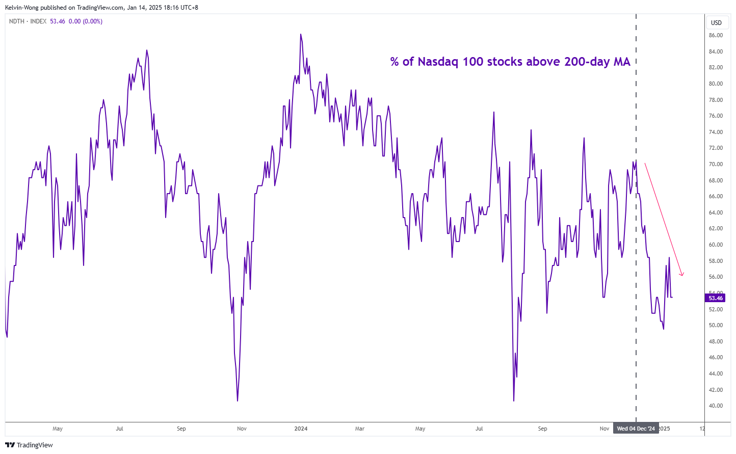 Nasdaq Stocks Above 200 DMA