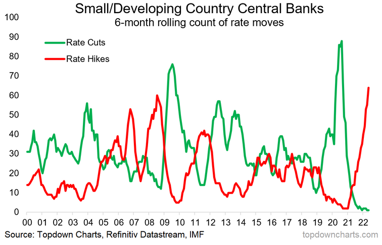 6-Month Rolling Count Of Rate Moves - Developing Countries