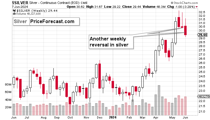 Silver Weekly Chart