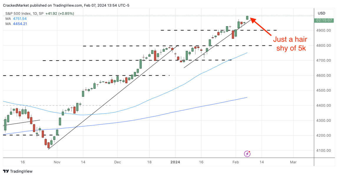 S&P 500 Index-Daily Chart