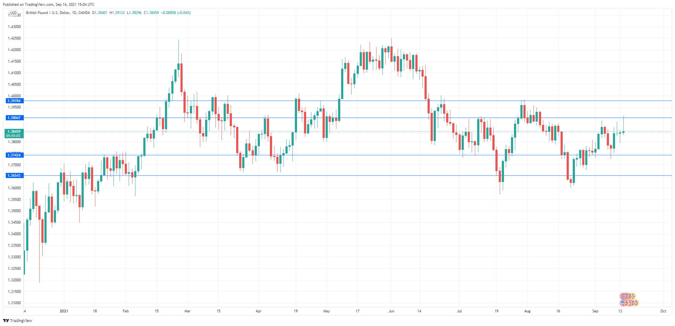 GBP/USD Daily Chart