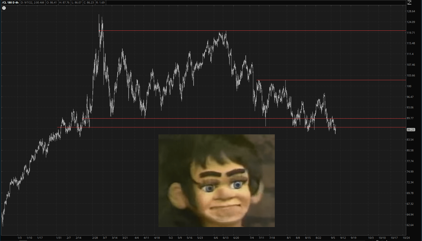 Crude Oil Chart