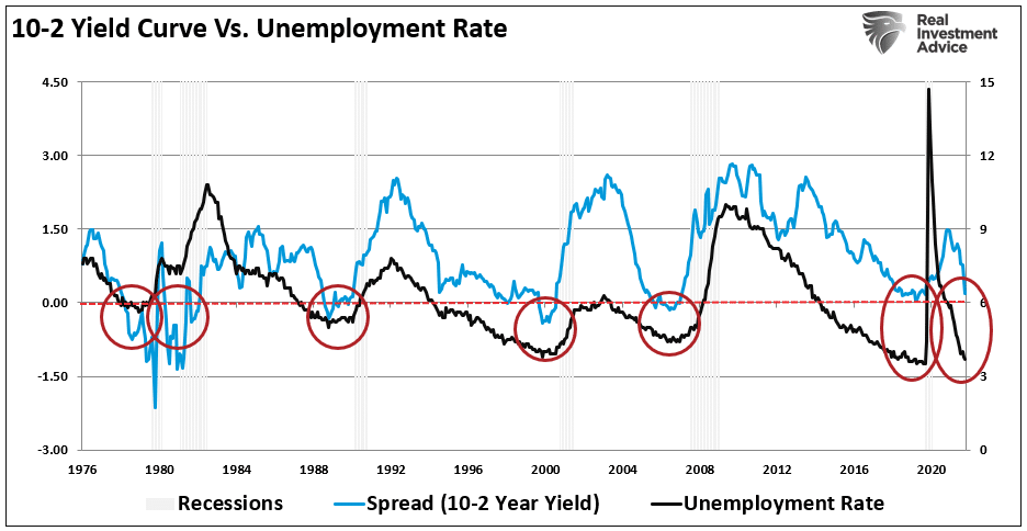 Yield Curve vs Unemployment Rate