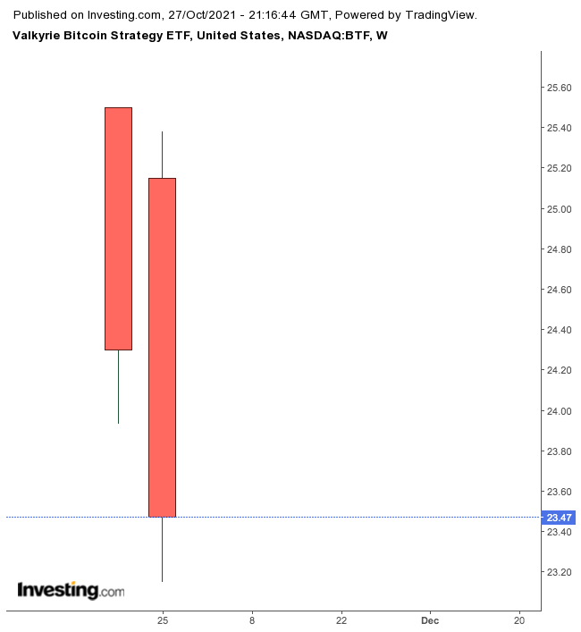 BTF Weekly Chart.