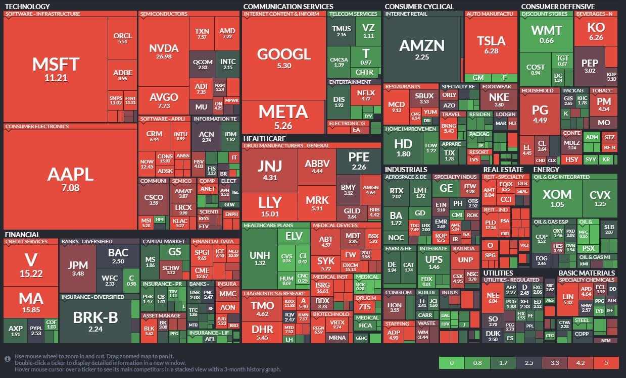 Heat Map Price to Sales