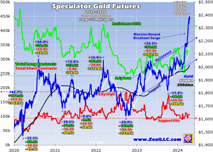 Spectacular Gold Futures 2020-2024