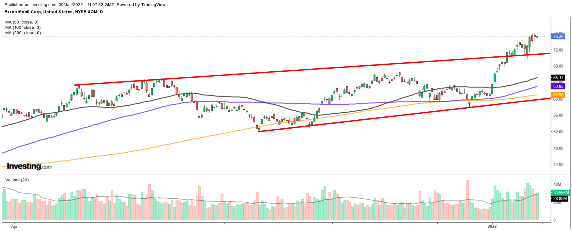 XOM Daily Chart