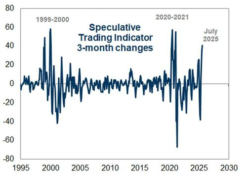 Speculative Trading Indicator