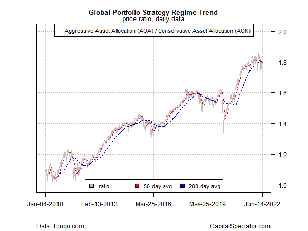 Global Portfolio Strategy Regime Trend