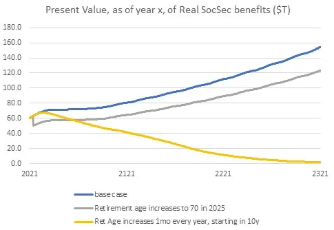 Present Value of Real Social Security Benefits