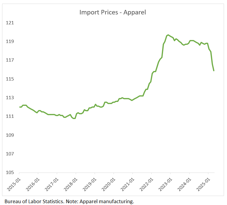 Import Prices - Apparel