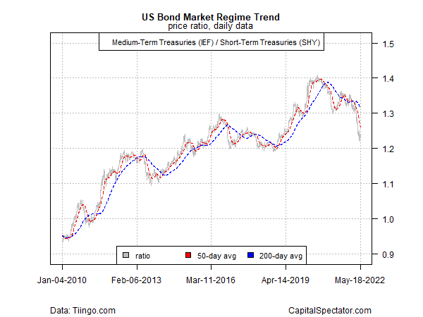 US Bond Market Regime Trend