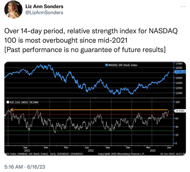 Nasdaq Relative Strength Index