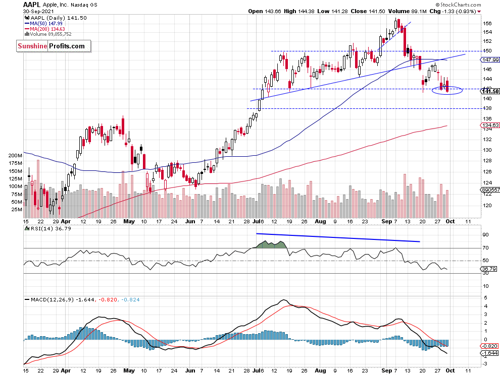 Apple Daily Chart.