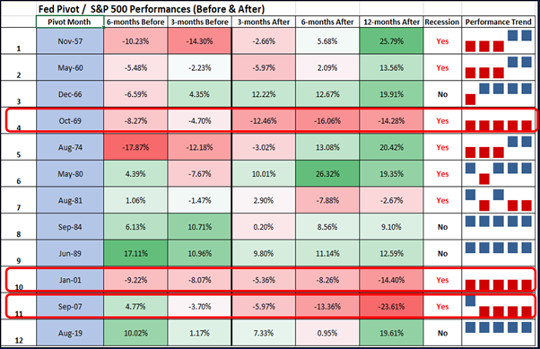 Fed Pivot/S&P 500 Performance (Before & After)