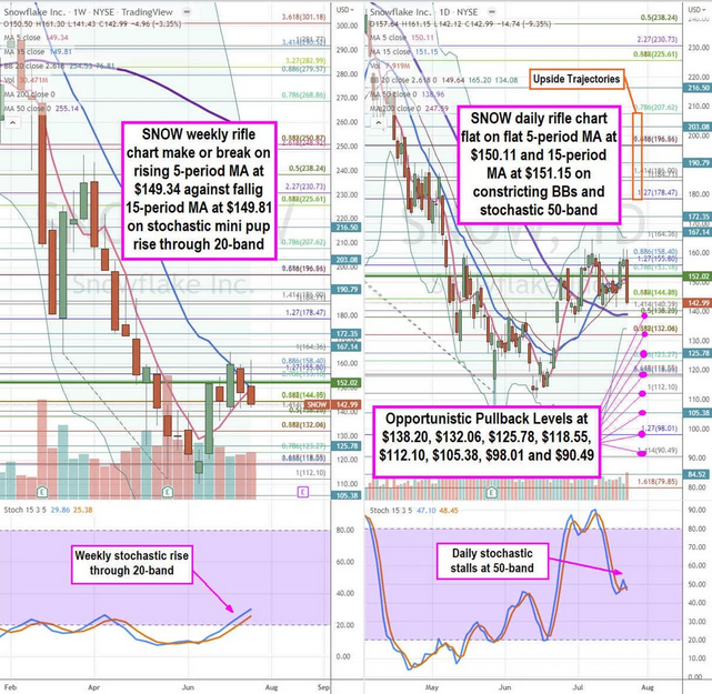 Snowflake Stock Chart