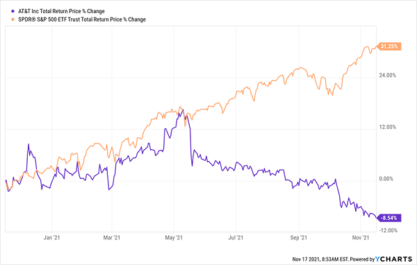 T vs SPY Chart