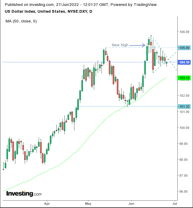 Dolar Endeksi Günlük Grafik