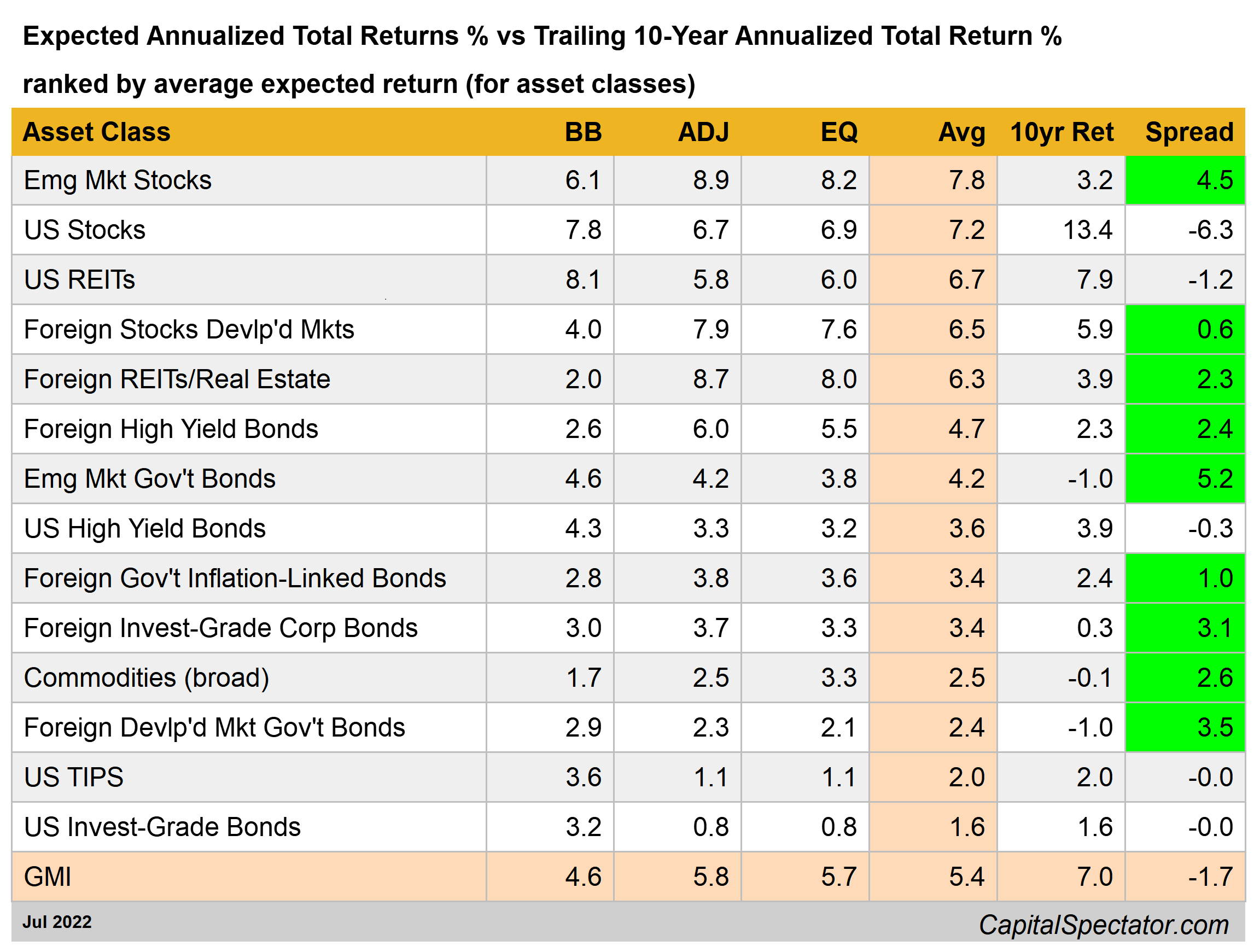 Expected vs Trailing 10-Yr Annualized Total Returns