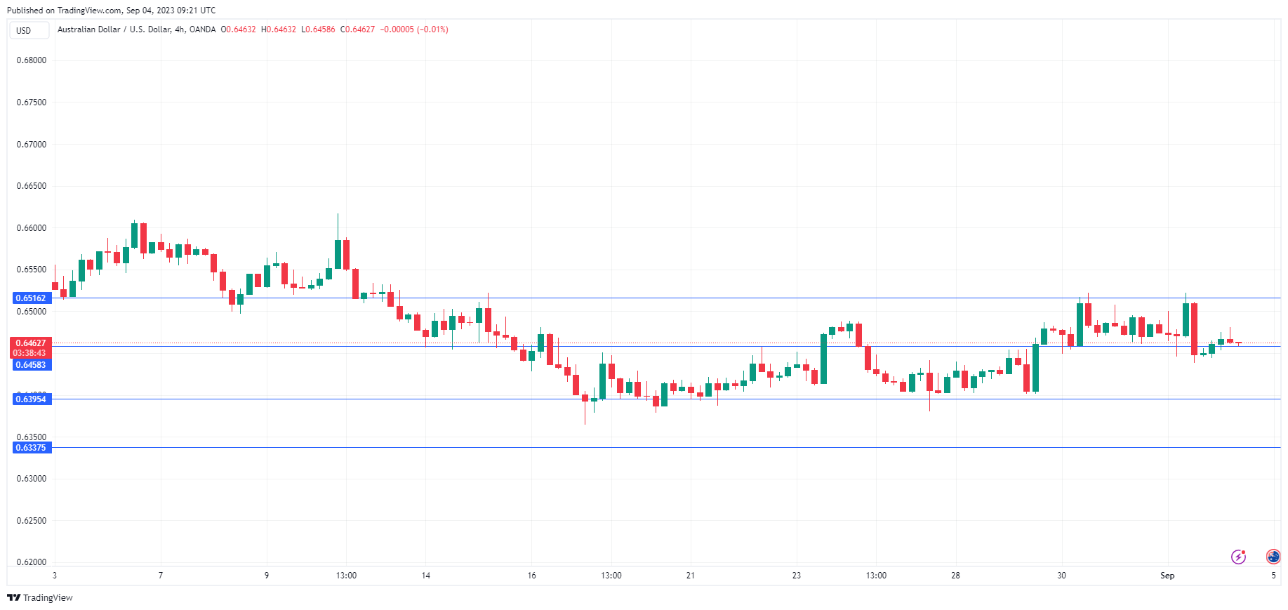 AUD/USD Daily Chart