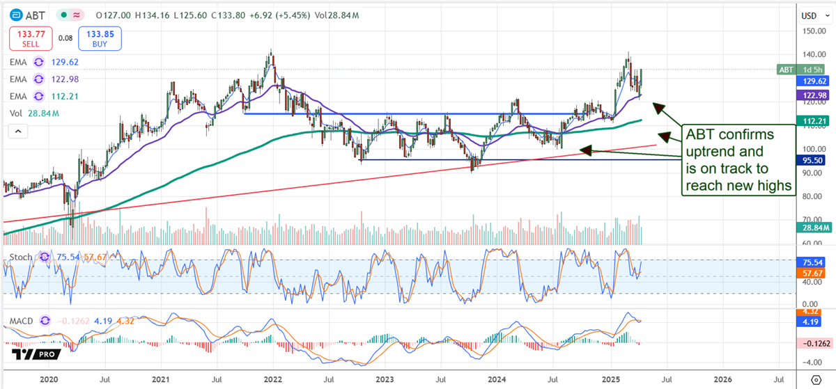 ABT Stock Price-Daily Chart