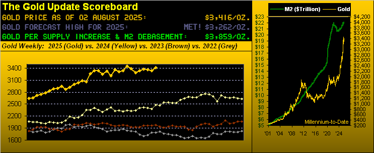 Gold Scoreboard