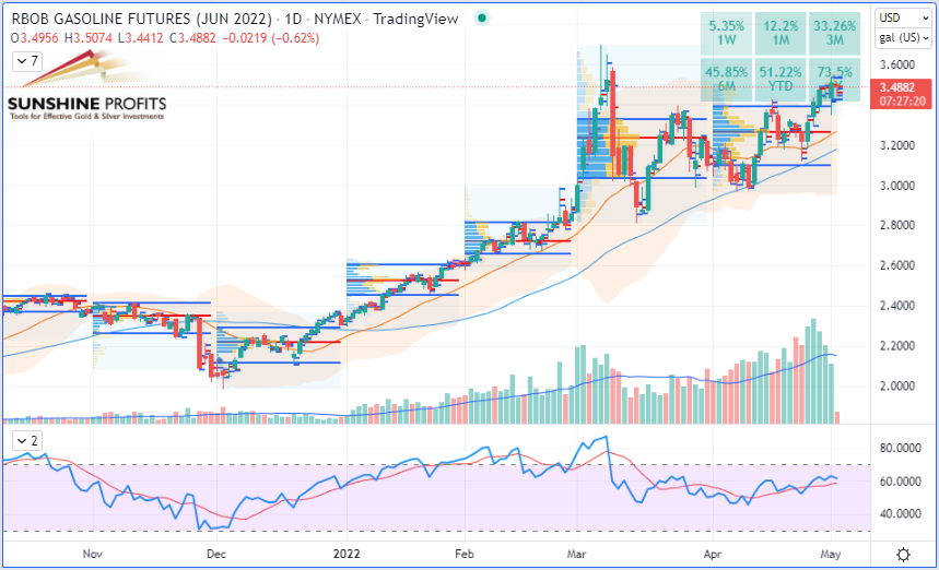 Gasoline Futures Daily Chart.