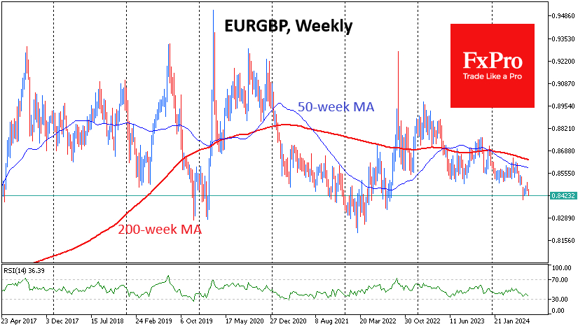 EUR/GBP-Weekly Chart