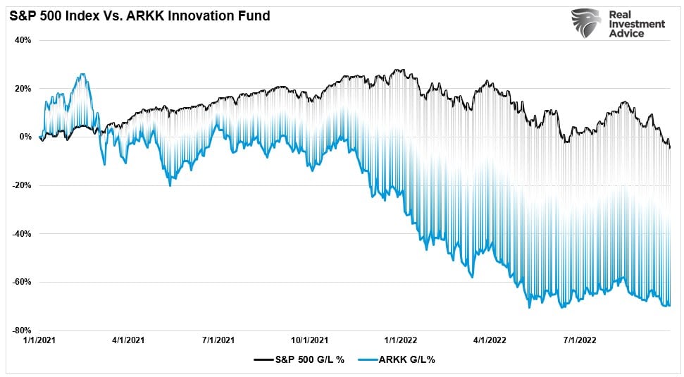 SP500-vs-ARKK-Funds